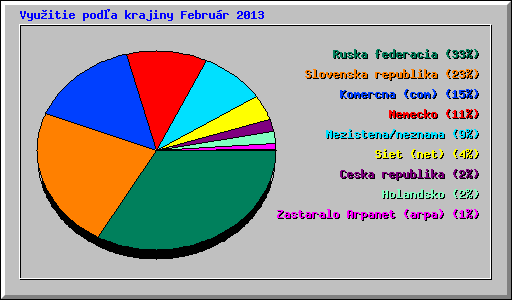Vyu�itie pod�a krajiny Febru�r 2013