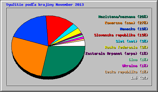 Vyu�itie pod�a krajiny November 2013