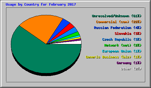 Usage by Country for February 2017