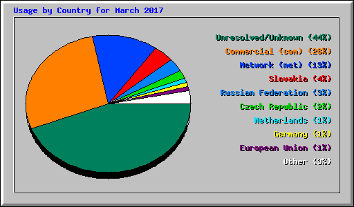 Usage by Country for March 2017