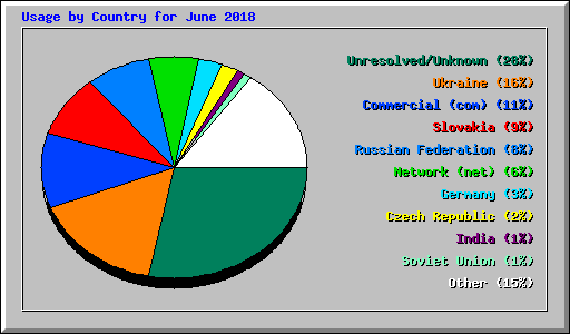 Usage by Country for June 2018