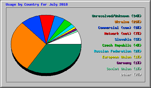 Usage by Country for July 2018