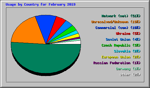 Usage by Country for February 2019