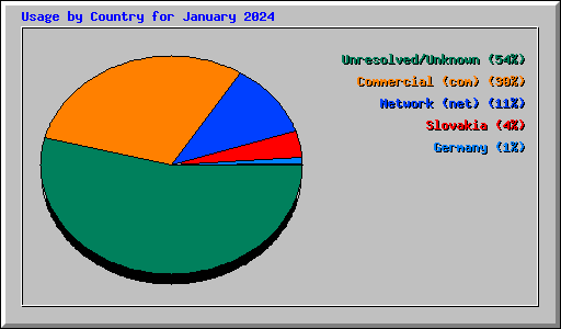 Usage by Country for January 2024