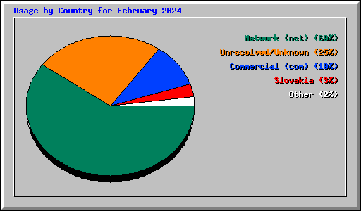 Usage by Country for February 2024