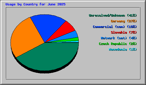 Usage by Country for June 2025