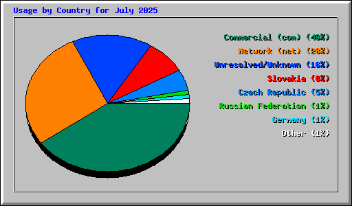 Usage by Country for July 2025