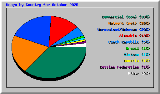 Usage by Country for October 2025
