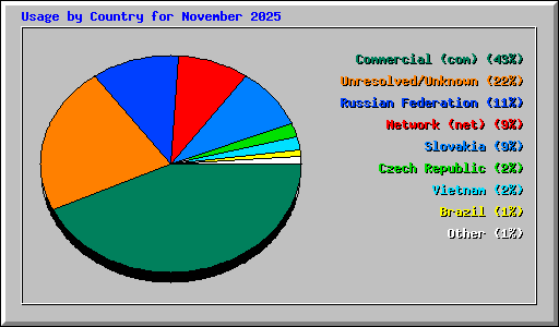 Usage by Country for November 2025