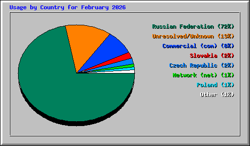 Usage by Country for February 2026
