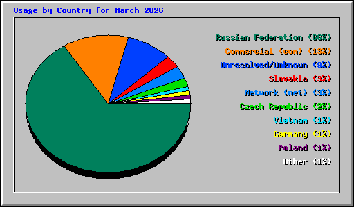 Usage by Country for March 2026