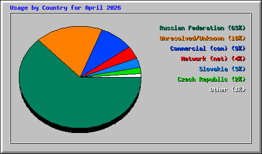 Usage by Country for April 2026