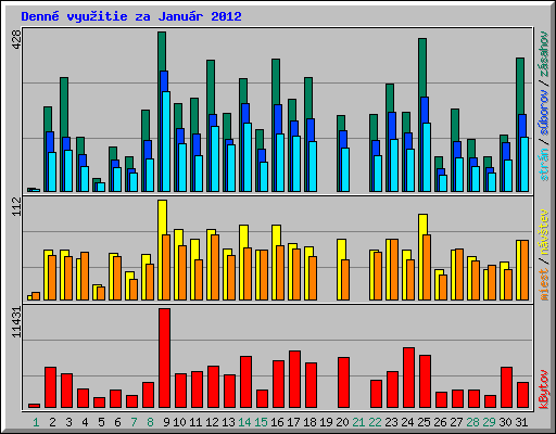 Denn� vyu�itie za Janu�r 2012