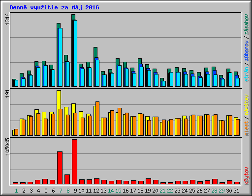 Denn� vyu�itie za M�j 2016