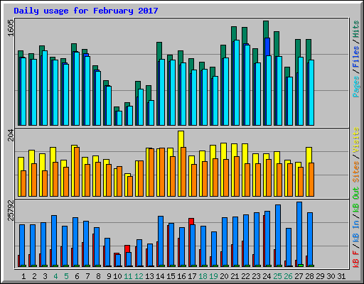 Daily usage for February 2017