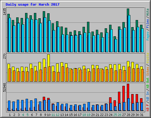 Daily usage for March 2017
