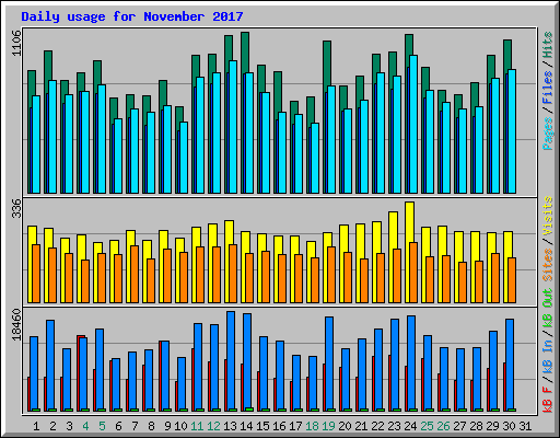 Daily usage for November 2017