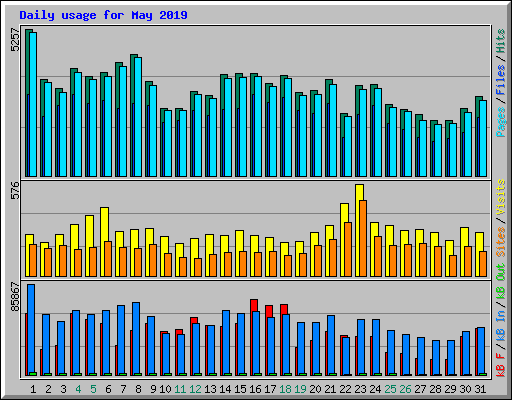 Daily usage for May 2019
