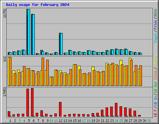 Daily usage for February 2024