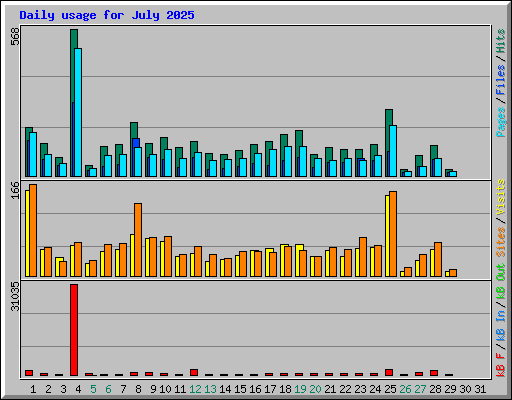 Daily usage for July 2025