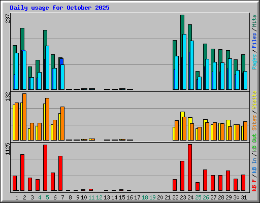 Daily usage for October 2025