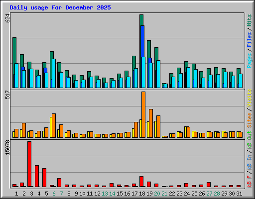 Daily usage for December 2025