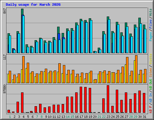 Daily usage for March 2026