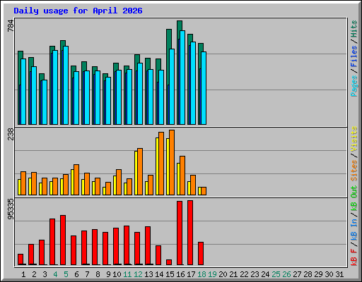 Daily usage for April 2026
