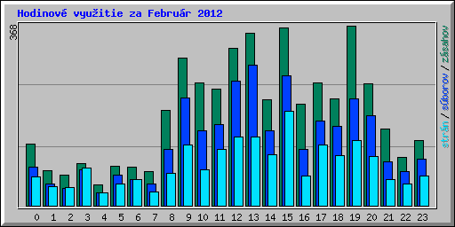 Hodinov� vyu�itie za Febru�r 2012