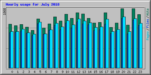 Hourly usage for July 2018