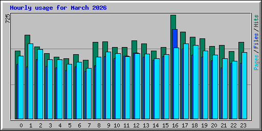 Hourly usage for March 2026