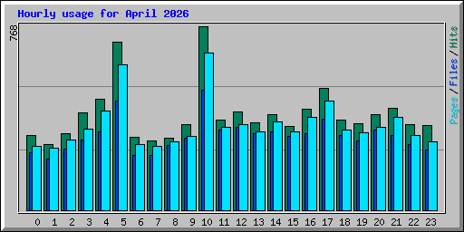 Hourly usage for April 2026