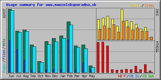 Usage summary for www.manzelskaporadna.sk